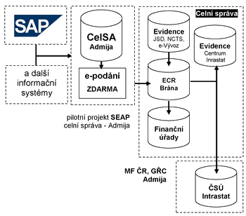 Schema AsommPort/SEAP